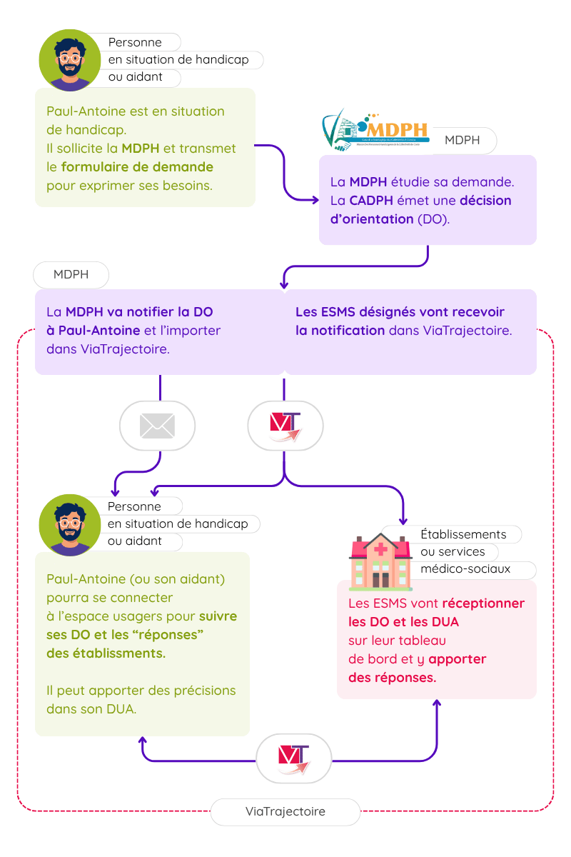 Schéma du parcours ViaTrajectoire Handicap : une personne transmet une demande à la MDPH, qui étudie le dossier et notifie une décision d'orientation. La décision est envoyée à l'usager et aux ESMS grâce à ViaTrajectoire. L'usager suit ses démarches et les réponses des établissements, tandis que les ESMS reçoivent les décisions d'orientation et les demandes d'admission dématérialisées.