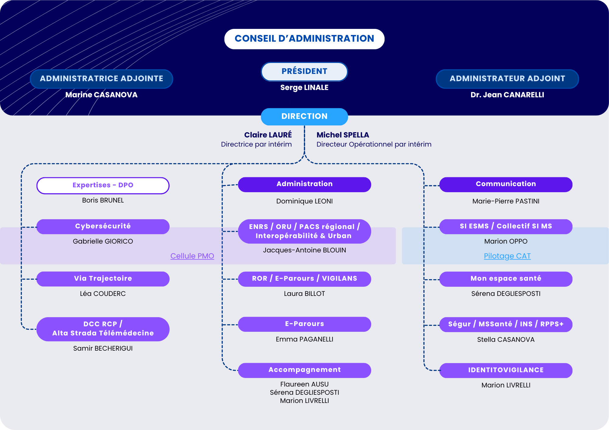 En haut du schéma figure le Conseil d’administration, composé d’une administratrice adjointe (Marine Casanova), d’un président (Serge Linale) et d’un administrateur adjoint (Dr Jean Canarelli). Sous cette instance se trouve la Direction, assurée par intérim par Claire Lauré (directrice) et Michel Spella (directeur opérationnel). Toutes les projets et expertises sont ensuite rattachée directement à la direction : Expertises – DPO : Boris Brunel ; Cybersécurité : Gabrielle Giorico ; Via Trajectoire : Léa Couderc ; DCC RCP / Alta Strada Télémédecine : Samir Becherigui ; Administration : Dominique Leoni ; ENRS / ORU / PACS régional / Interopérabilité et Urbain : Jacques-Antoine Blouin ; ROR / E-Parours / VIGILANS : Laura Billot ; E-Parours : Emma Paganelli ; Accompagnement : Flaureen Ausu, Sérena Degliesposti et Marion Livrelli ; Communication : Marie-Pierre Pastini. SI ESMS / Collectif SI MS : Marion Oppo ; Mon espace santé : Sérena Degliesposti ; Ségur / MSSanté / INS / RPPS+ : Stella Casanova ; Identitovigilance : Marion Livrelli. Deux cellules transversales sont signalées : une cellule PMO associée à Gabrielle GIORICO et Jacques-Antoine BLOUIN et un pilotage CAT associé à Marion OPPO.